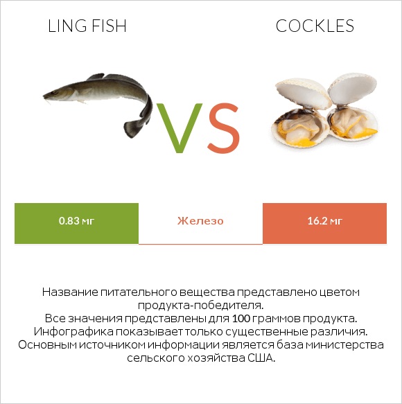 Ling fish vs Cockles infographic