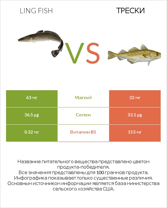 Ling fish vs Трески infographic