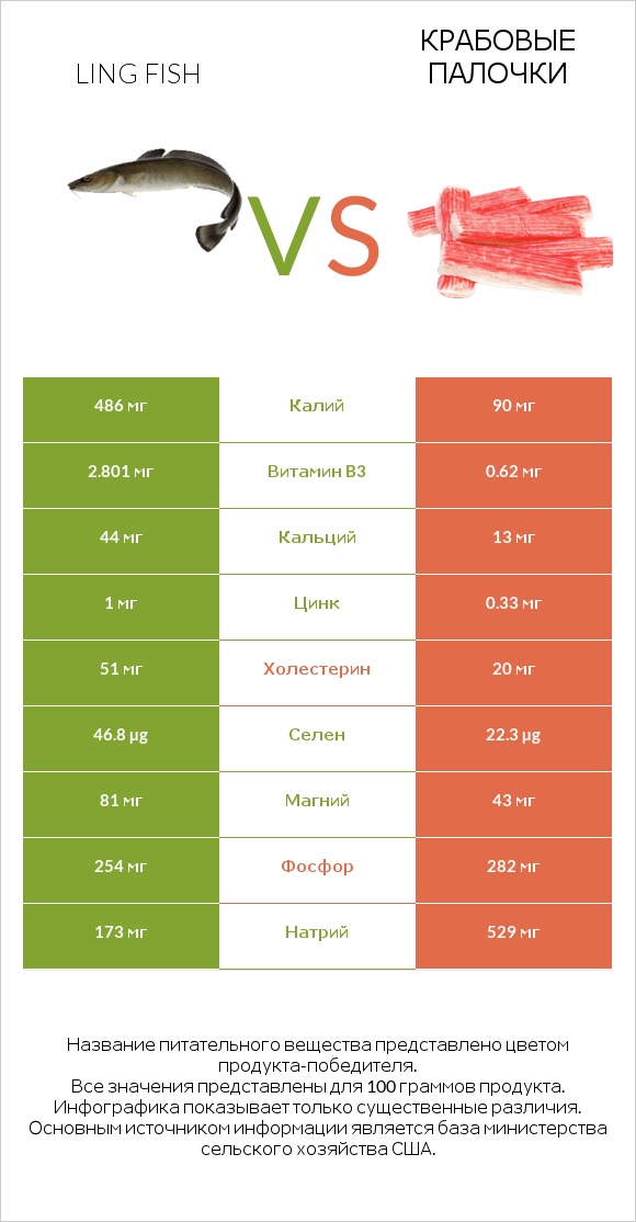 Ling fish vs Крабовые палочки infographic