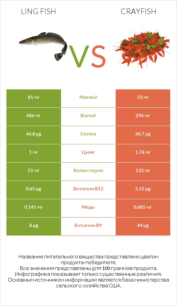 Ling fish vs Crayfish infographic