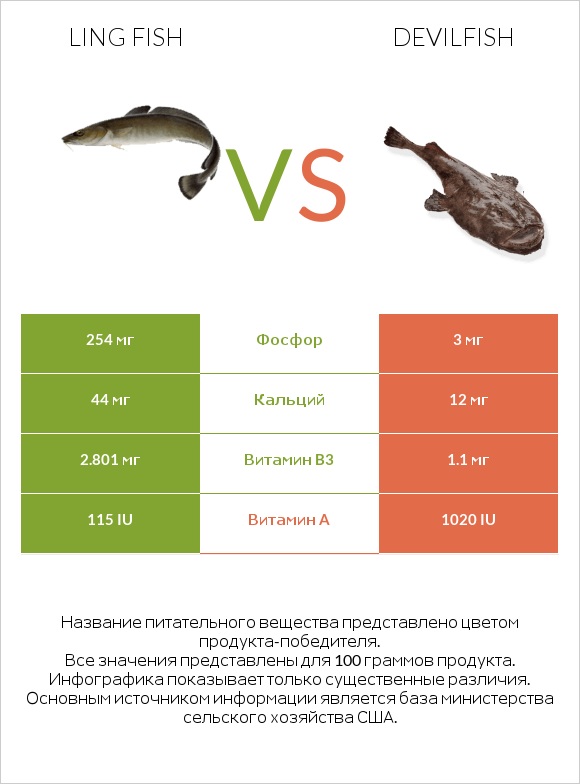 Ling fish vs Devilfish infographic