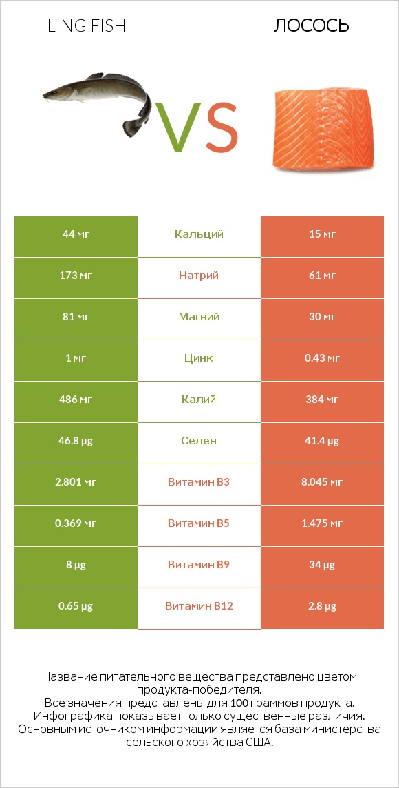 Ling fish vs Лосось infographic