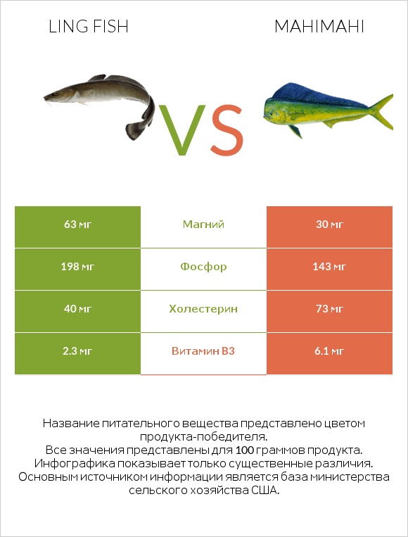 Ling fish vs Mahimahi infographic