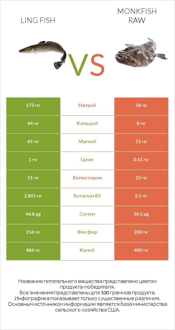 Ling fish vs Monkfish raw infographic