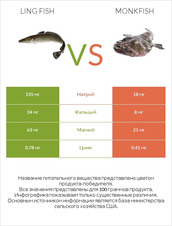 Ling fish vs Monkfish infographic