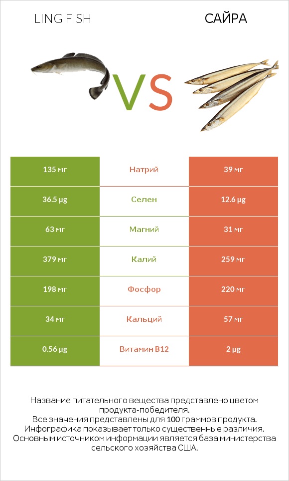 Ling fish vs Сайра infographic