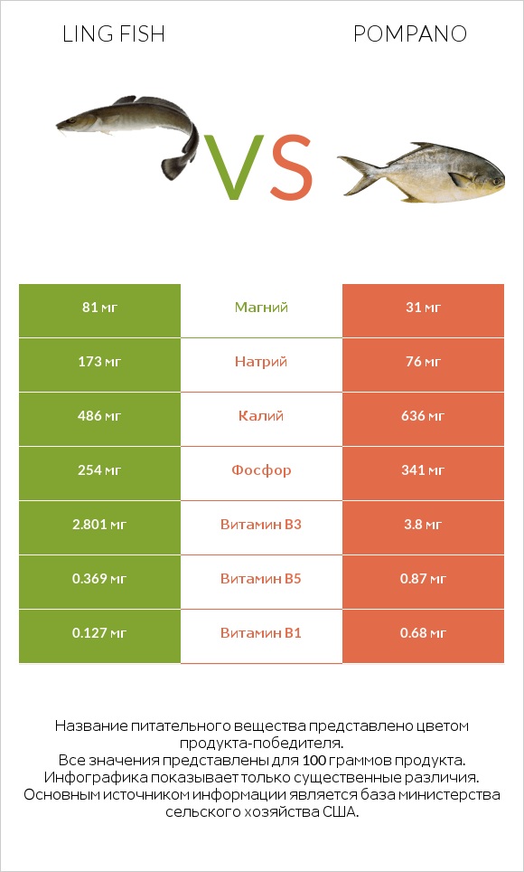 Ling fish vs Pompano infographic