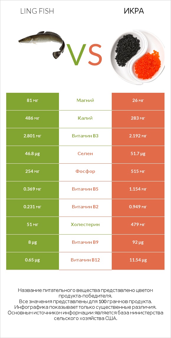 Ling fish vs Икра infographic