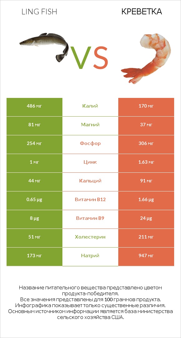 Ling fish vs Креветка infographic