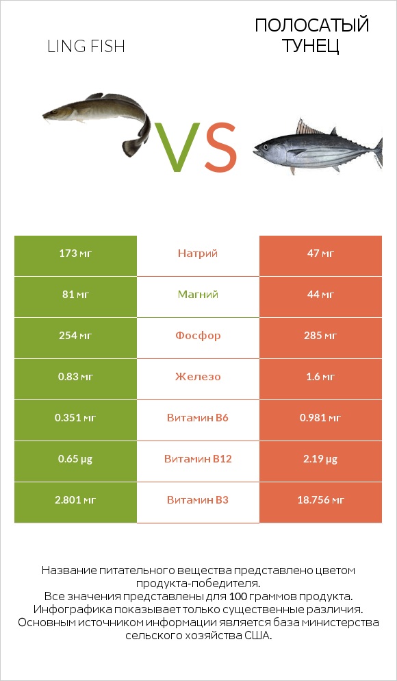 Ling fish vs Полосатый тунец infographic