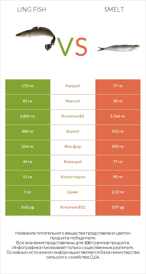 Ling fish vs Smelt infographic