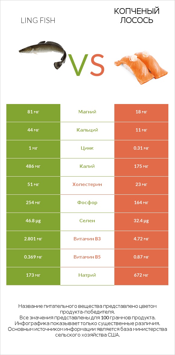 Ling fish vs Копченый лосось infographic