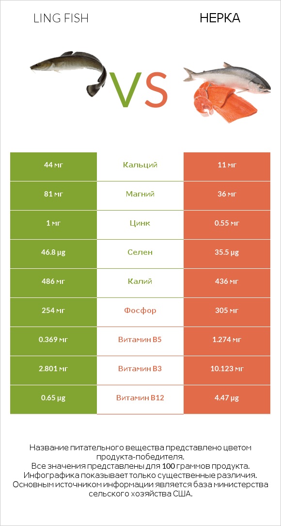 Ling fish vs Нерка infographic