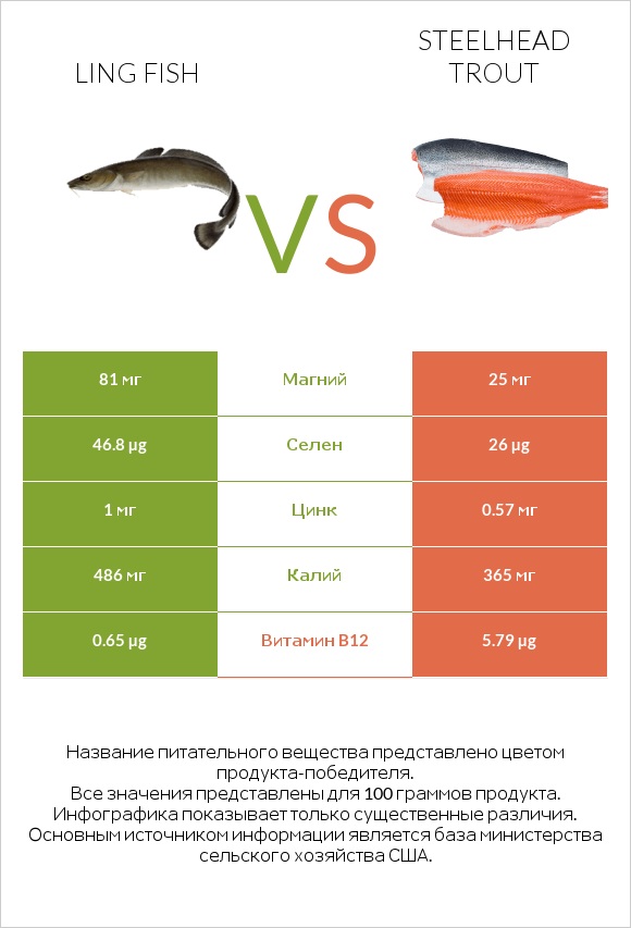 Ling fish vs Steelhead trout infographic