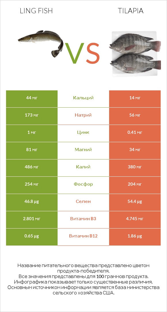 Ling fish vs Tilapia infographic