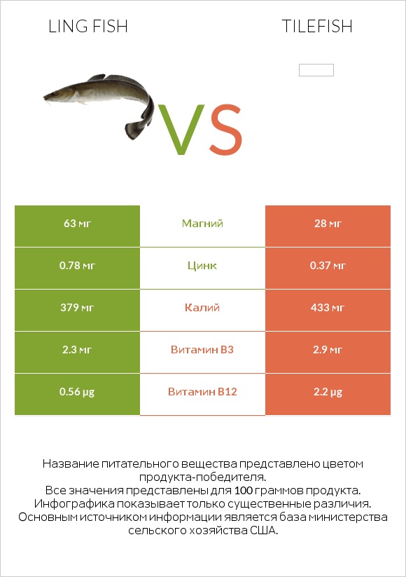 Ling fish vs Tilefish infographic
