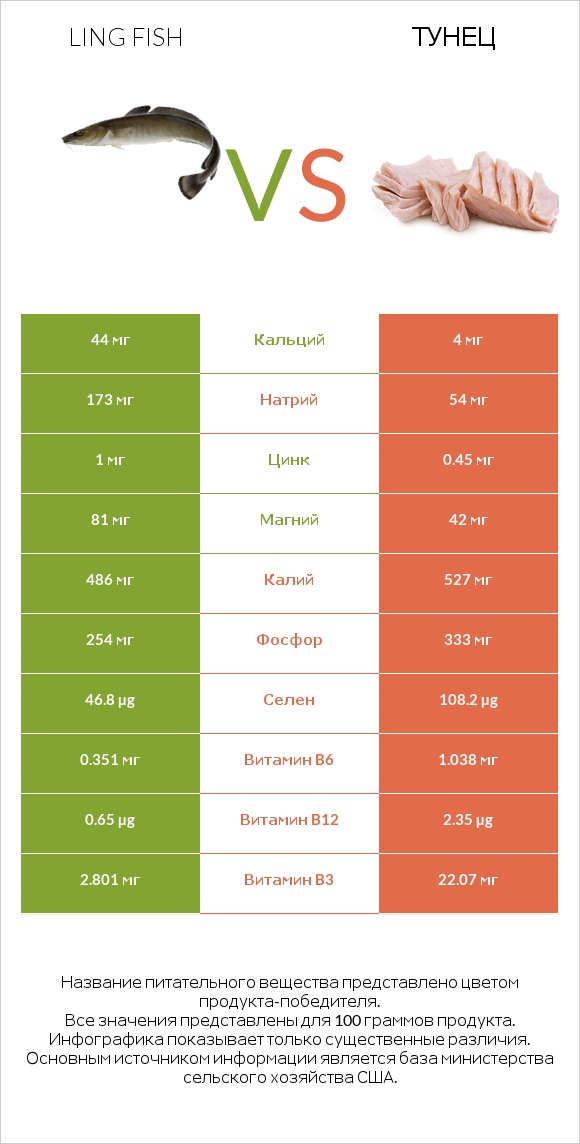 Ling fish vs Тунец infographic