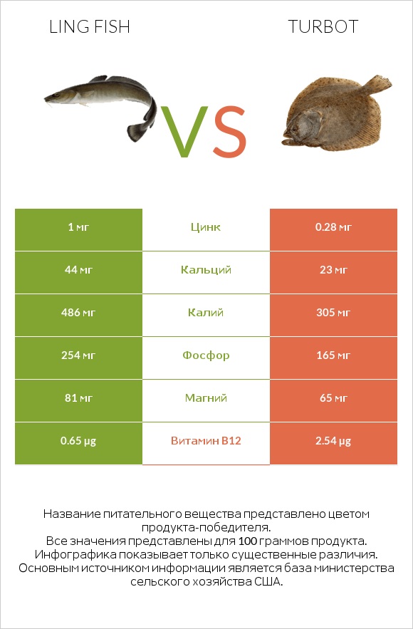 Ling fish vs Turbot infographic