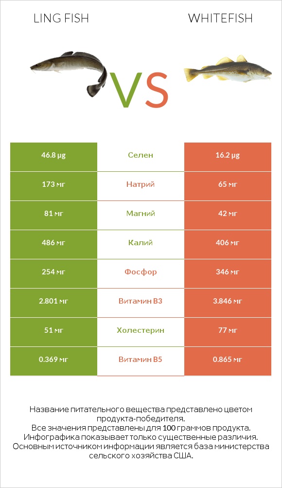 Ling fish vs Whitefish infographic