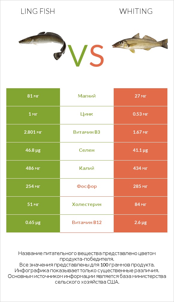 Ling fish vs Whiting infographic