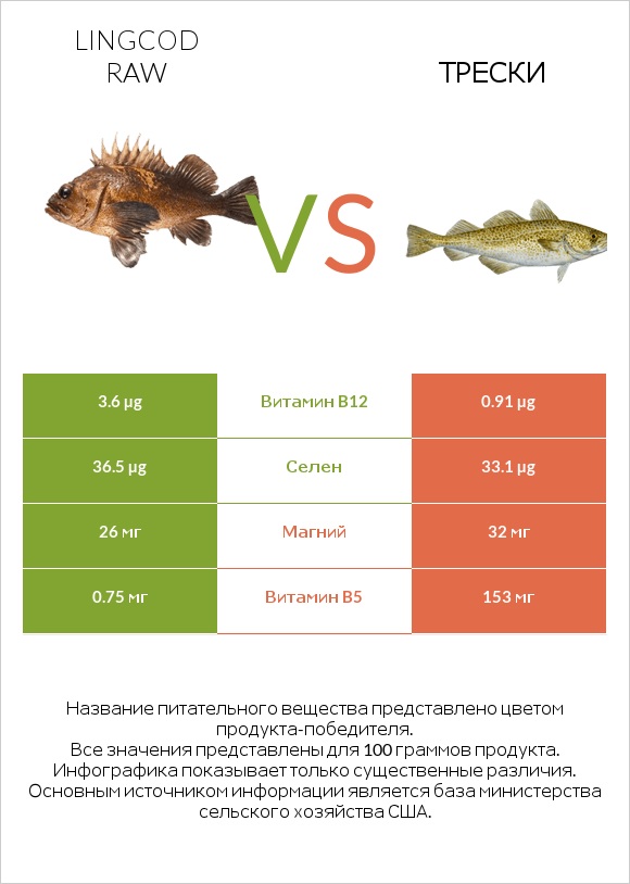 Lingcod raw vs Трески infographic