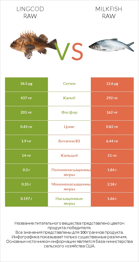 Lingcod raw vs Milkfish raw infographic