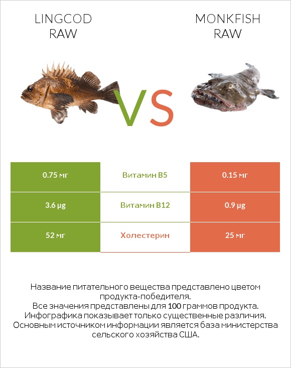 Lingcod raw vs Monkfish raw infographic