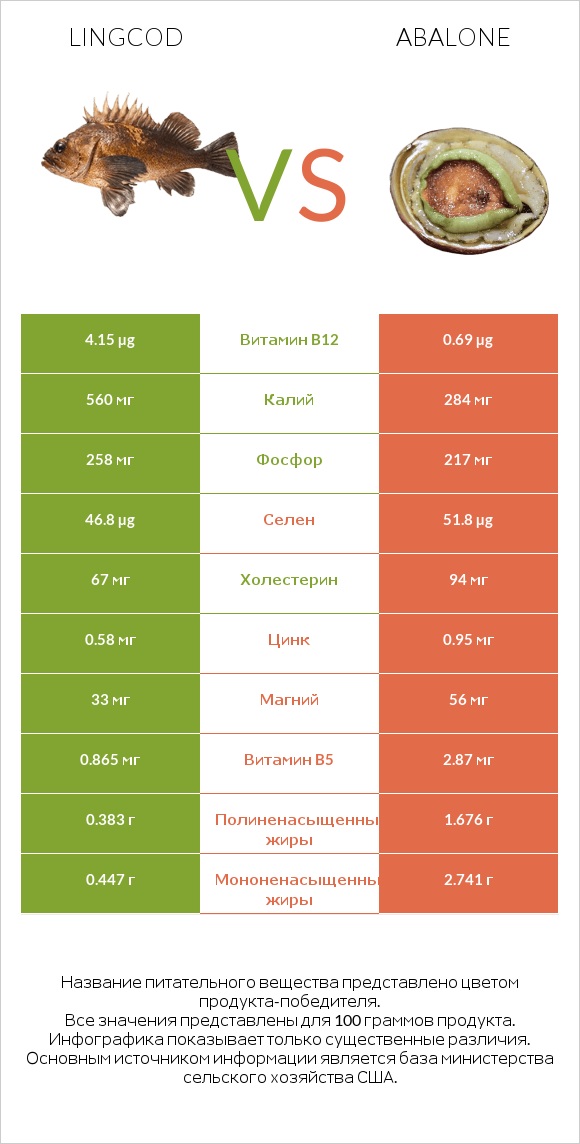 Lingcod vs Abalone infographic