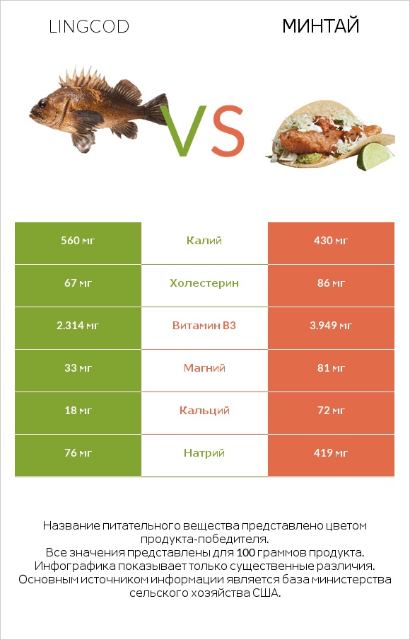 Lingcod vs Минтай infographic