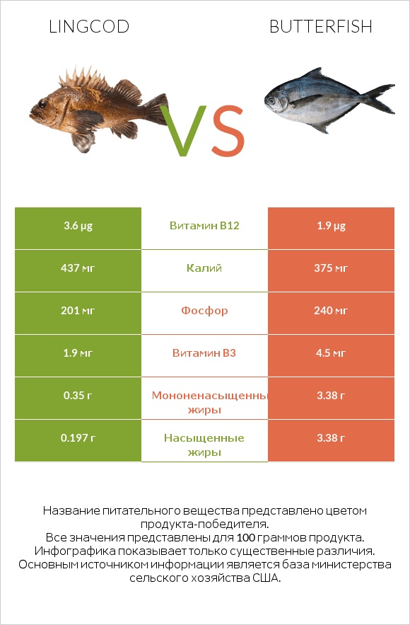 Lingcod vs Butterfish infographic