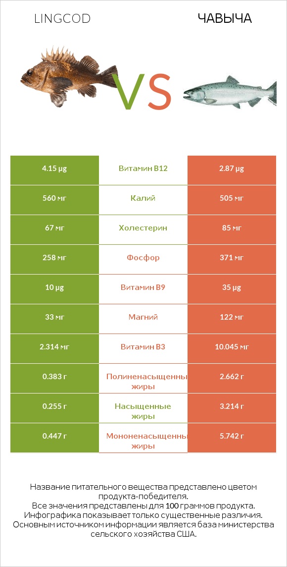 Lingcod vs Чавыча infographic