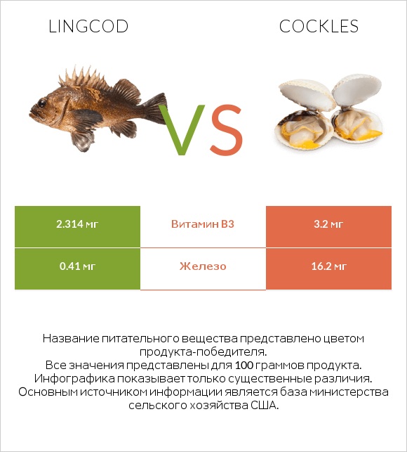 Lingcod vs Cockles infographic