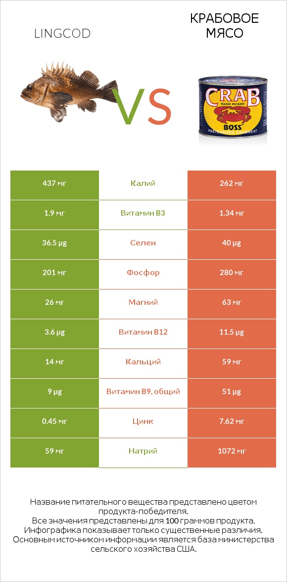 Lingcod vs Крабовое мясо infographic