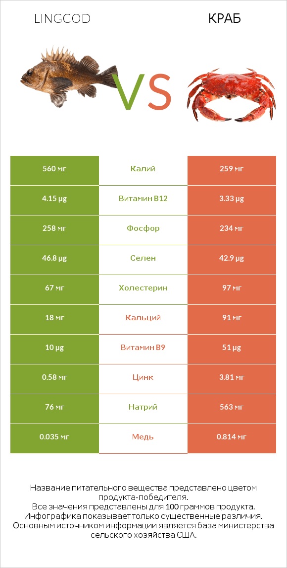 Lingcod vs Краб infographic