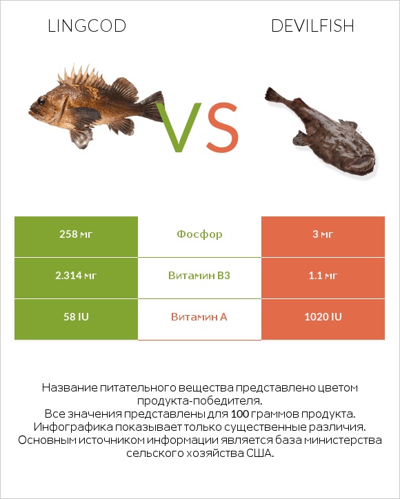 Lingcod vs Devilfish infographic