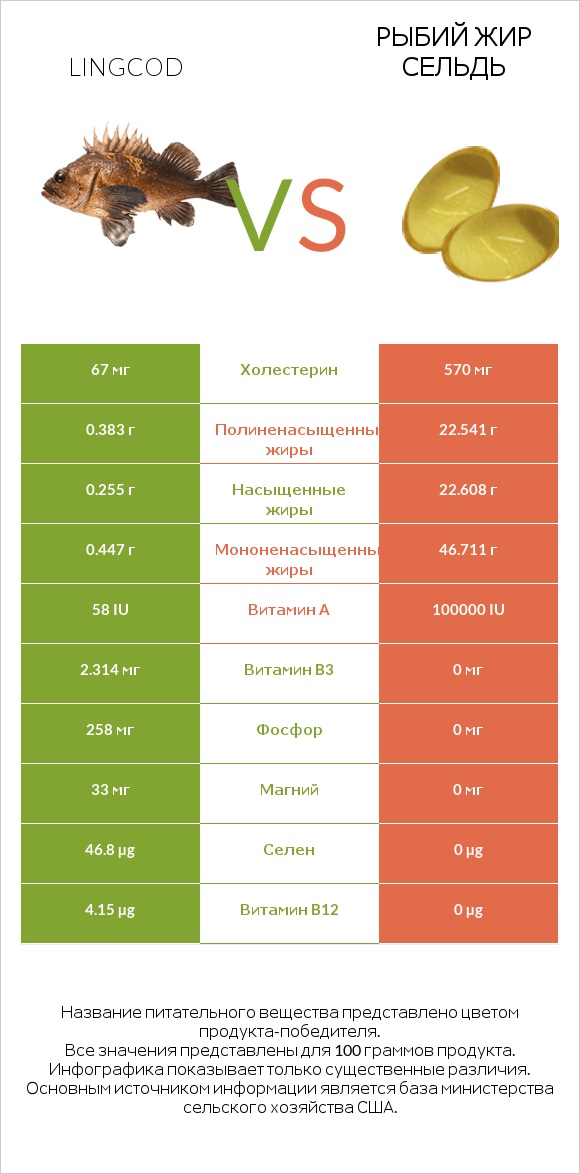 Lingcod vs Рыбий жир сельдь infographic