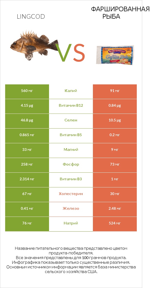 Lingcod vs Фаршированная рыба infographic