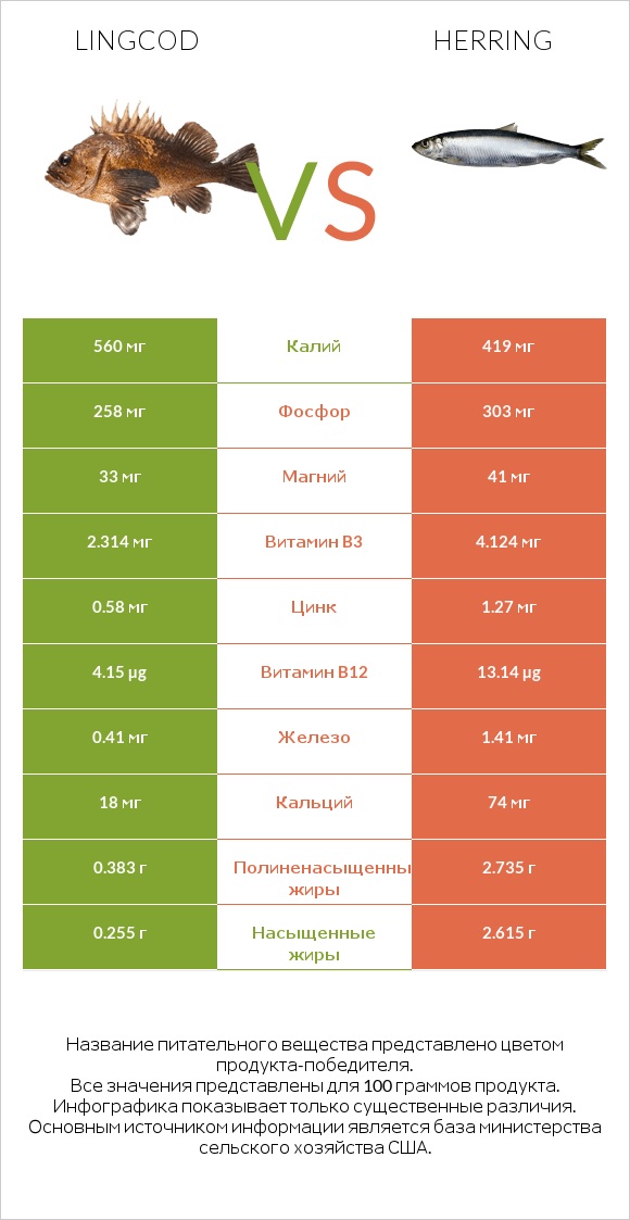 Lingcod vs Herring infographic