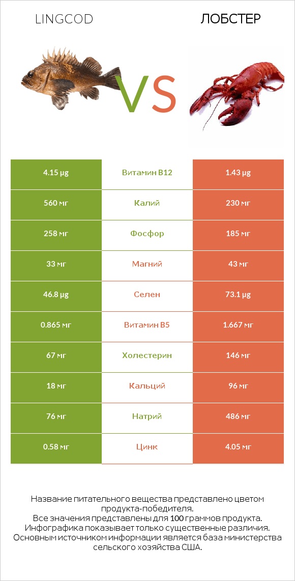 Lingcod vs Лобстер infographic