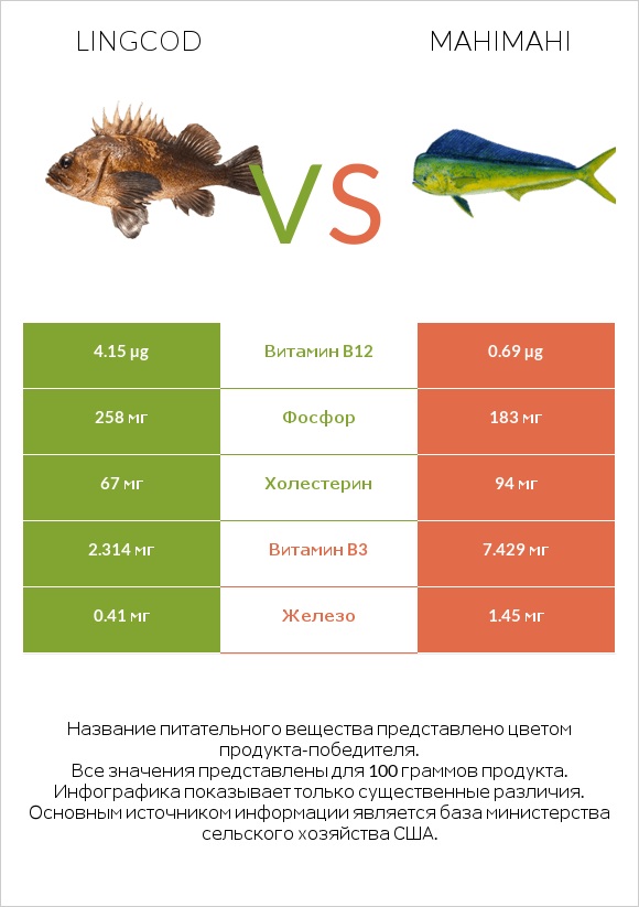 Lingcod vs Mahimahi infographic