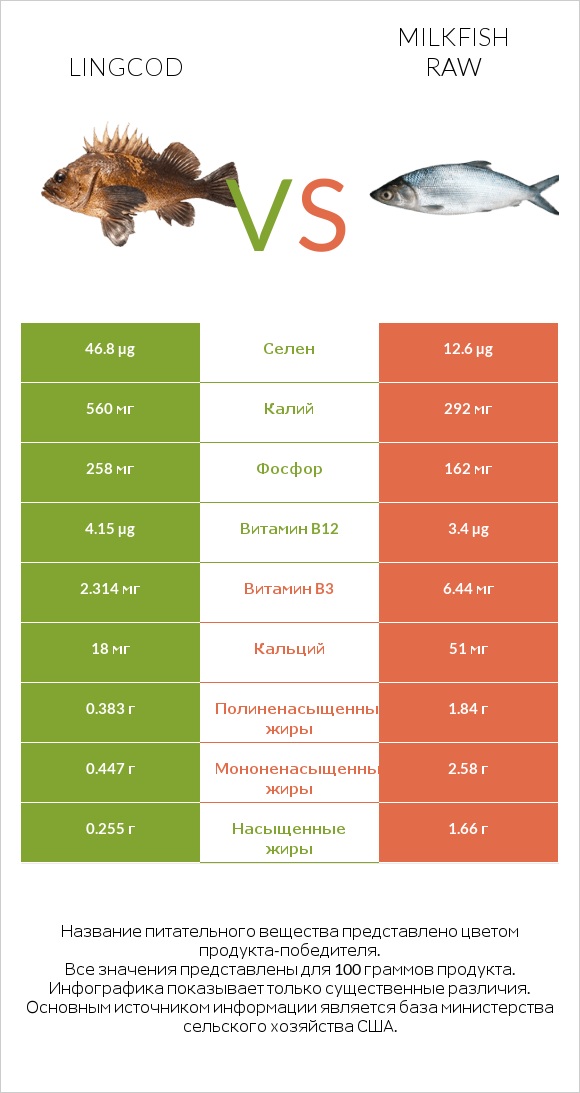 Lingcod vs Milkfish raw infographic