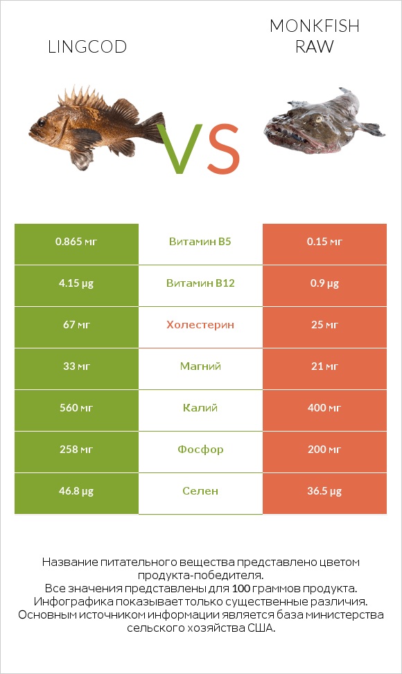 Lingcod vs Monkfish raw infographic