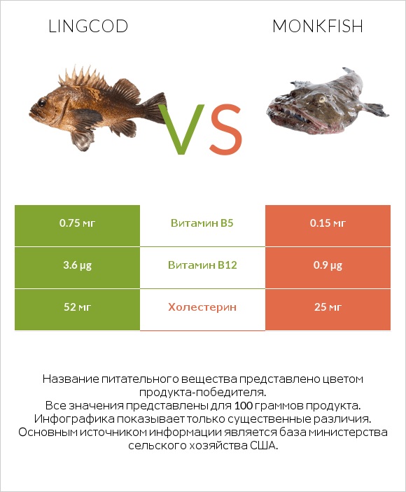 Lingcod vs Monkfish infographic