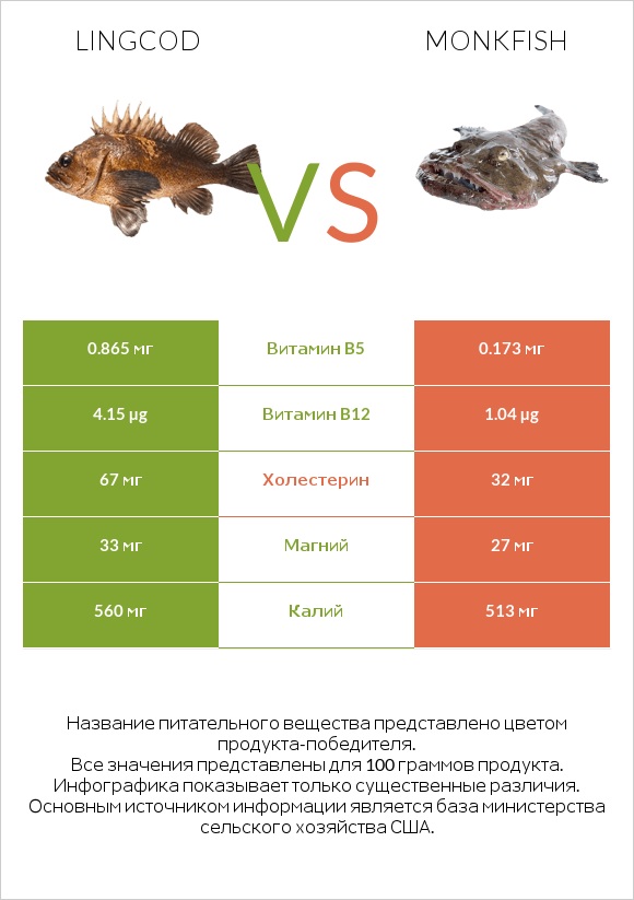 Lingcod vs Monkfish infographic