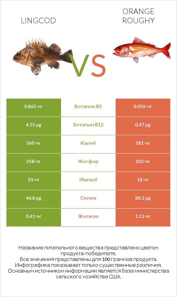 Lingcod vs Orange roughy infographic