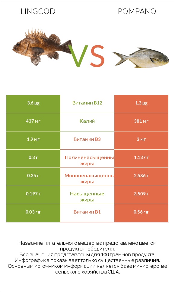 Lingcod vs Pompano infographic