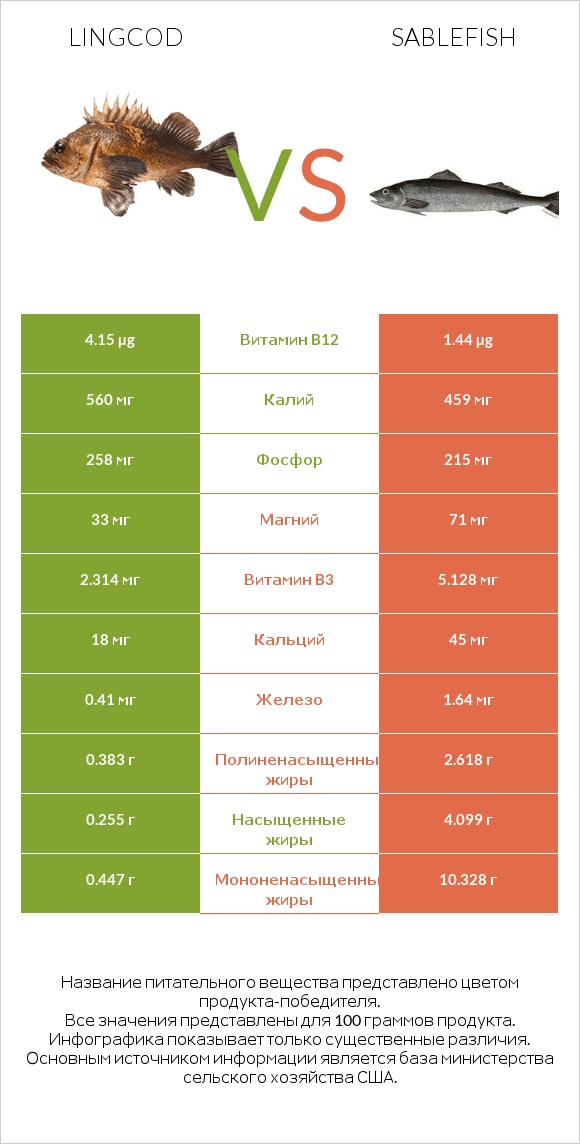 Lingcod vs Sablefish infographic