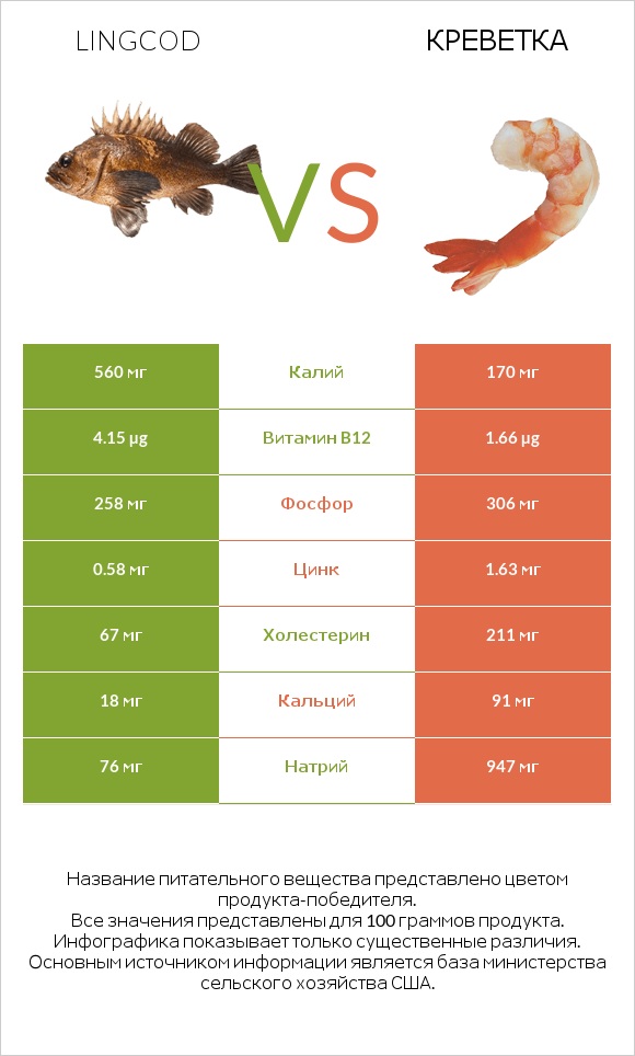 Lingcod vs Креветка infographic