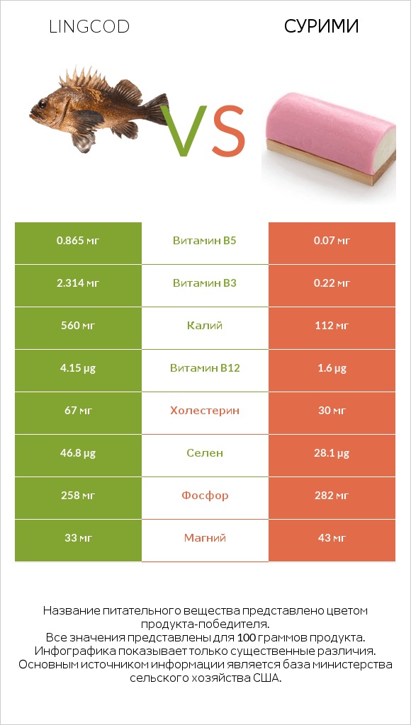 Lingcod vs Сурими infographic