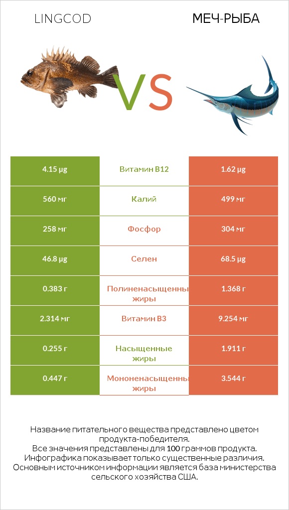 Lingcod vs Меч-рыба infographic